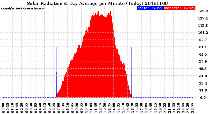 Milwaukee Weather Solar Radiation<br>& Day Average<br>per Minute<br>(Today)