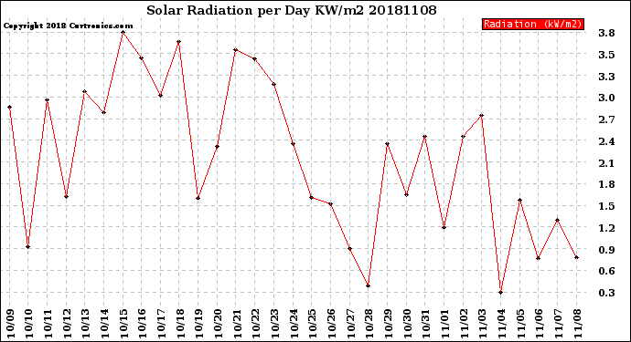 Milwaukee Weather Solar Radiation<br>per Day KW/m2