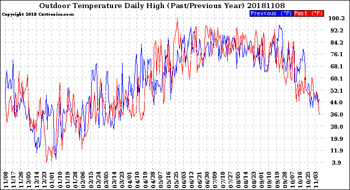 Milwaukee Weather Outdoor Temperature<br>Daily High<br>(Past/Previous Year)