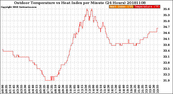 Milwaukee Weather Outdoor Temperature<br>vs Heat Index<br>per Minute<br>(24 Hours)