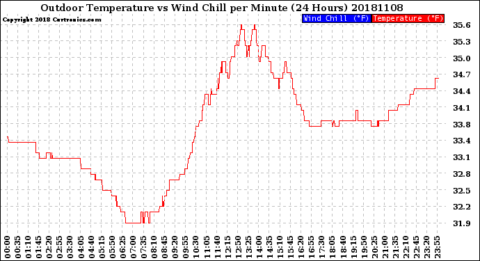 Milwaukee Weather Outdoor Temperature<br>vs Wind Chill<br>per Minute<br>(24 Hours)