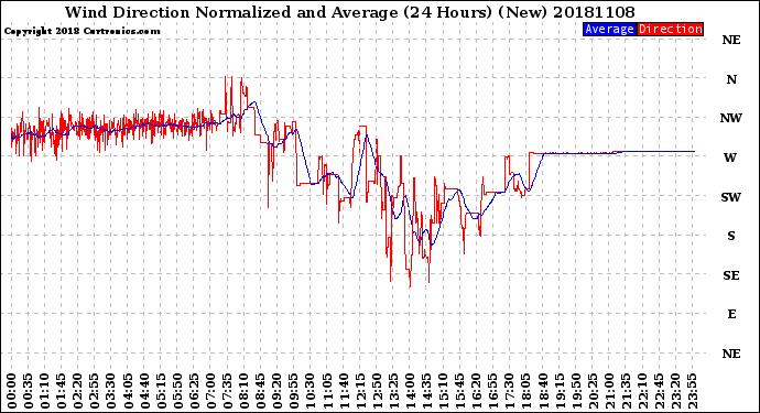 Milwaukee Weather Wind Direction<br>Normalized and Average<br>(24 Hours) (New)