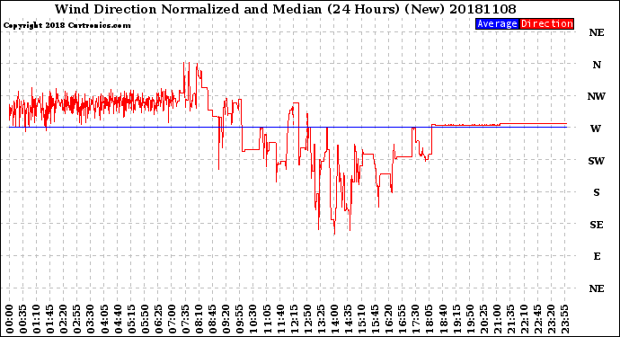 Milwaukee Weather Wind Direction<br>Normalized and Median<br>(24 Hours) (New)