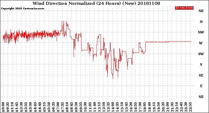 Milwaukee Weather Wind Direction<br>Normalized<br>(24 Hours) (New)