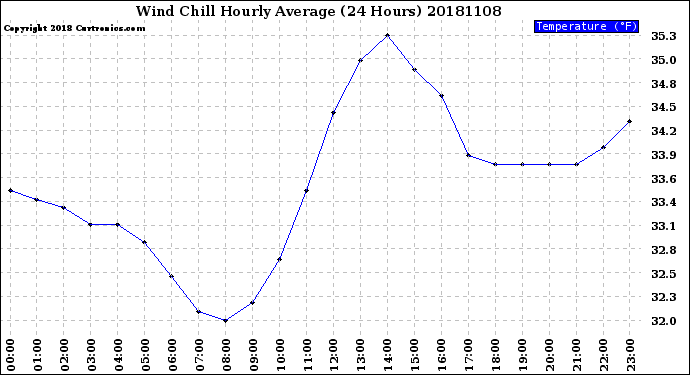 Milwaukee Weather Wind Chill<br>Hourly Average<br>(24 Hours)