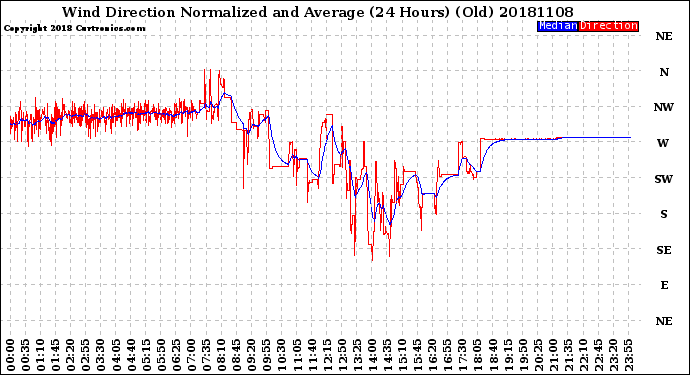 Milwaukee Weather Wind Direction<br>Normalized and Average<br>(24 Hours) (Old)