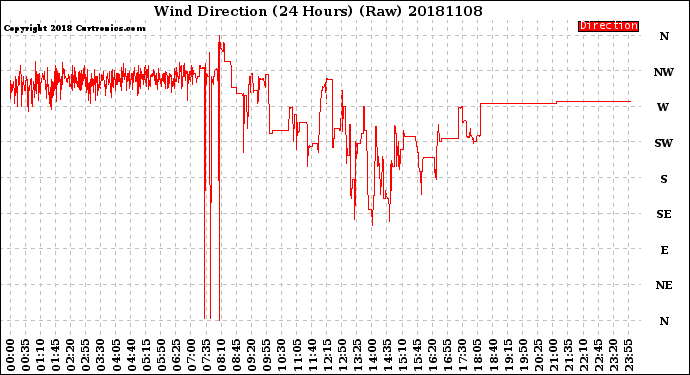Milwaukee Weather Wind Direction<br>(24 Hours) (Raw)