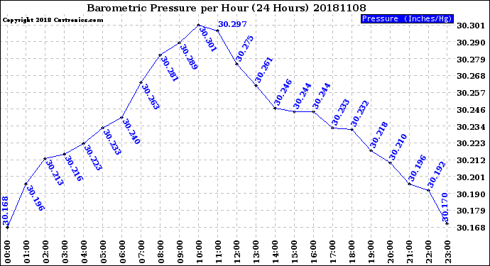Milwaukee Weather Barometric Pressure<br>per Hour<br>(24 Hours)