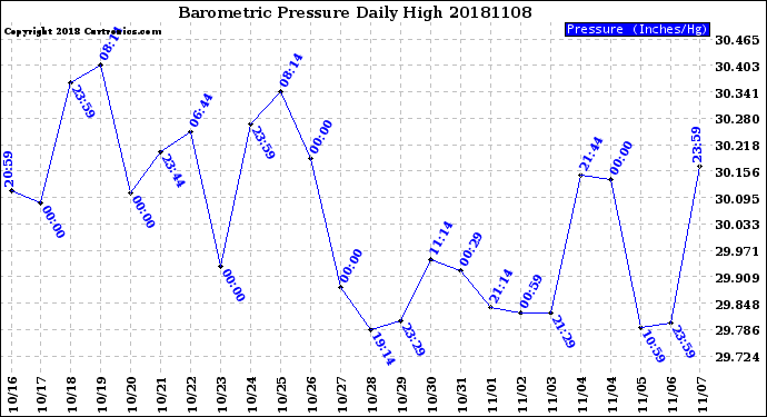 Milwaukee Weather Barometric Pressure<br>Daily High