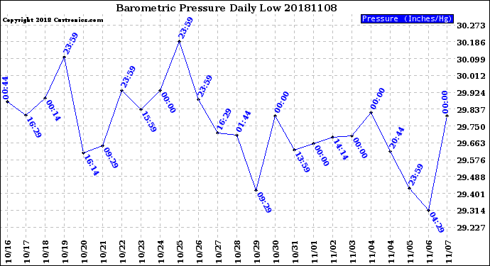 Milwaukee Weather Barometric Pressure<br>Daily Low