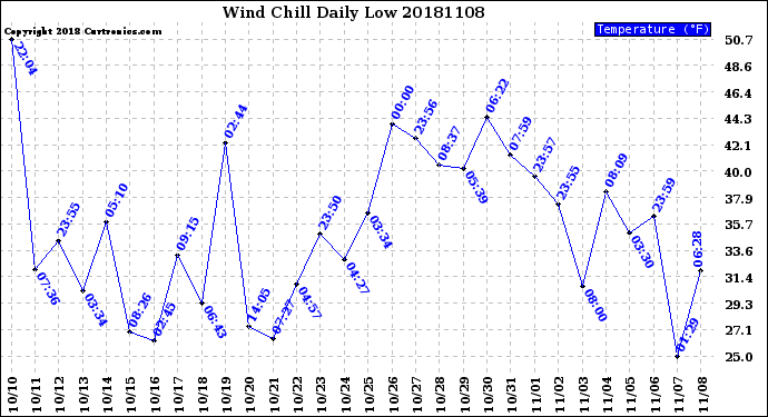 Milwaukee Weather Wind Chill<br>Daily Low