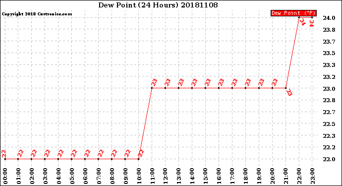 Milwaukee Weather Dew Point<br>(24 Hours)