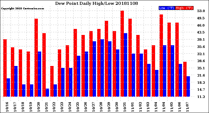 Milwaukee Weather Dew Point<br>Daily High/Low