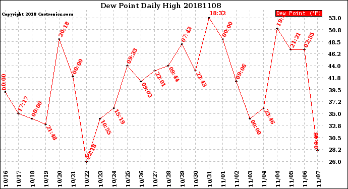 Milwaukee Weather Dew Point<br>Daily High
