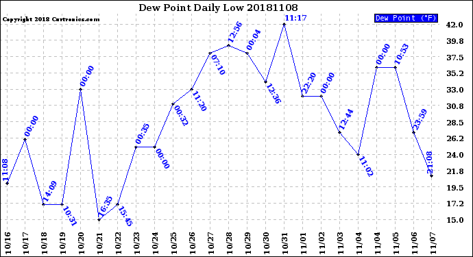 Milwaukee Weather Dew Point<br>Daily Low