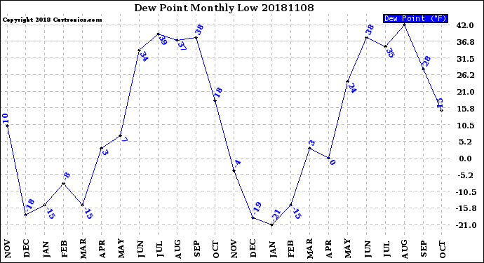 Milwaukee Weather Dew Point<br>Monthly Low