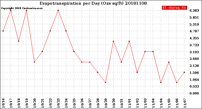 Milwaukee Weather Evapotranspiration<br>per Day (Ozs sq/ft)