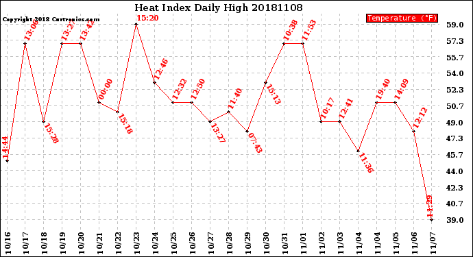 Milwaukee Weather Heat Index<br>Daily High