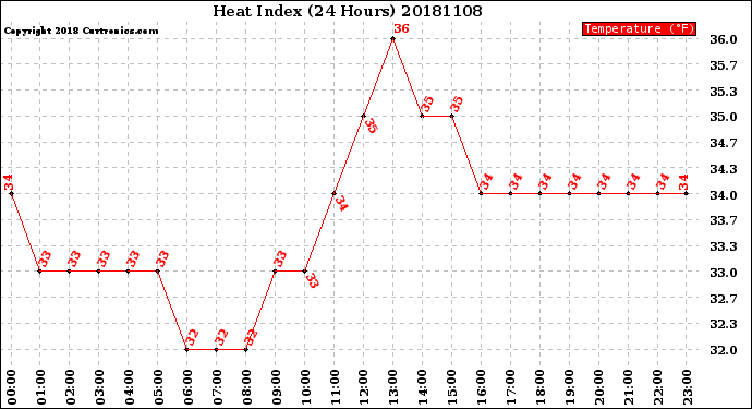 Milwaukee Weather Heat Index<br>(24 Hours)