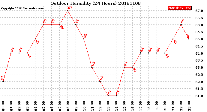 Milwaukee Weather Outdoor Humidity<br>(24 Hours)