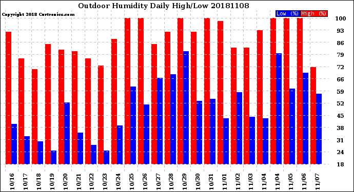 Milwaukee Weather Outdoor Humidity<br>Daily High/Low
