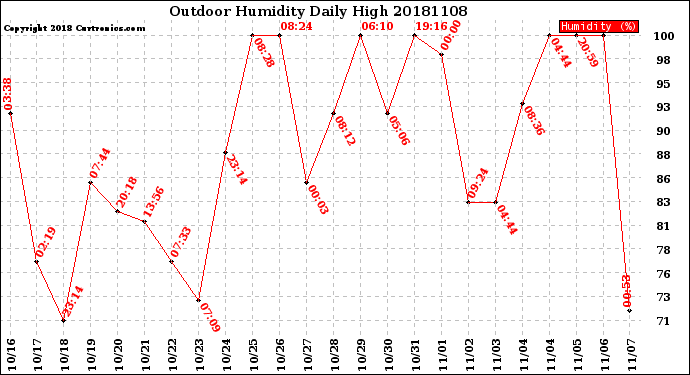 Milwaukee Weather Outdoor Humidity<br>Daily High