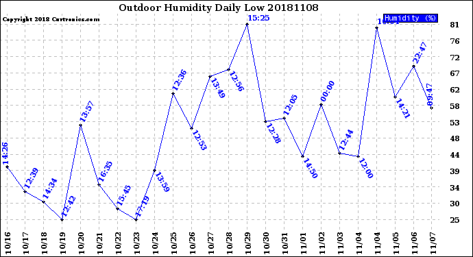 Milwaukee Weather Outdoor Humidity<br>Daily Low