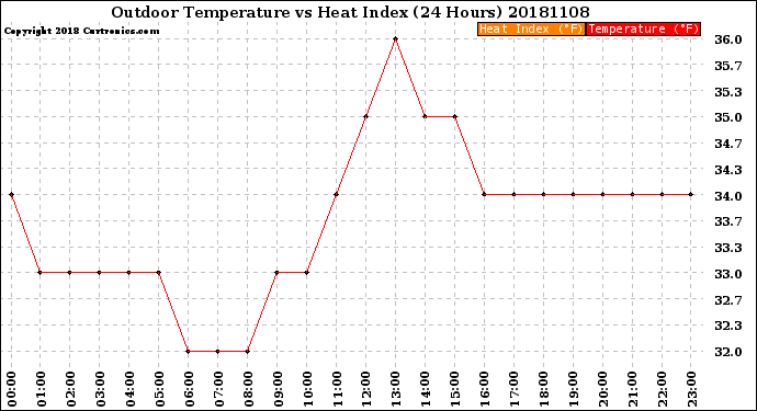 Milwaukee Weather Outdoor Temperature<br>vs Heat Index<br>(24 Hours)