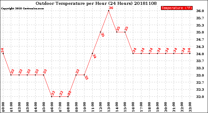 Milwaukee Weather Outdoor Temperature<br>per Hour<br>(24 Hours)