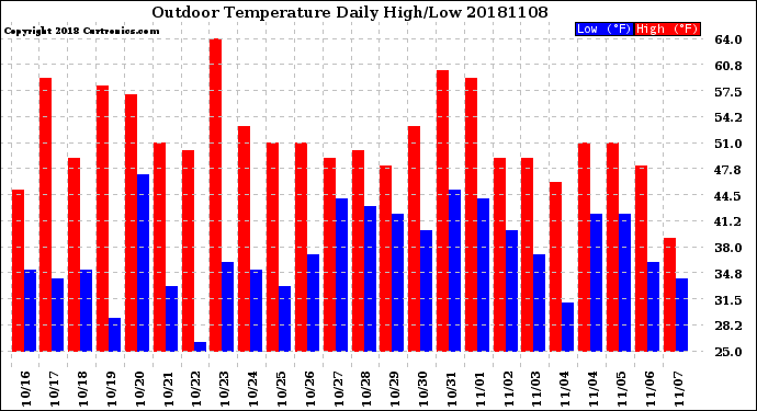 Milwaukee Weather Outdoor Temperature<br>Daily High/Low