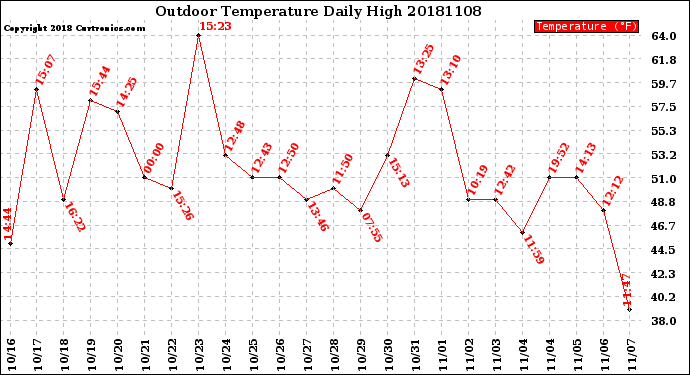 Milwaukee Weather Outdoor Temperature<br>Daily High