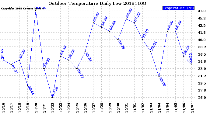 Milwaukee Weather Outdoor Temperature<br>Daily Low