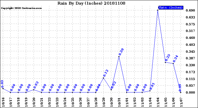 Milwaukee Weather Rain<br>By Day<br>(Inches)