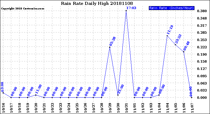 Milwaukee Weather Rain Rate<br>Daily High