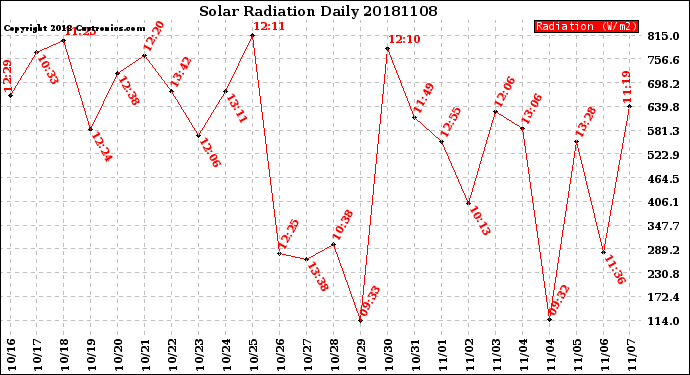 Milwaukee Weather Solar Radiation<br>Daily
