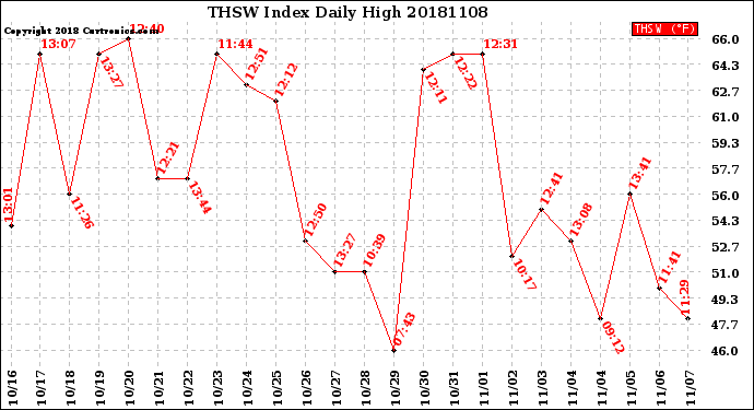 Milwaukee Weather THSW Index<br>Daily High