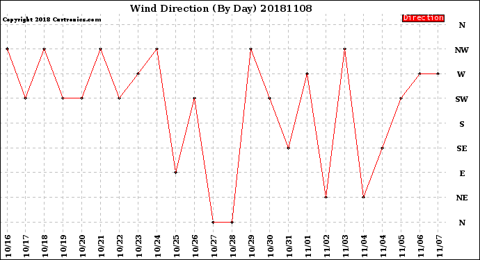 Milwaukee Weather Wind Direction<br>(By Day)