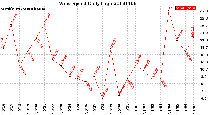 Milwaukee Weather Wind Speed<br>Daily High