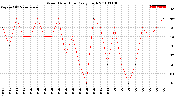 Milwaukee Weather Wind Direction<br>Daily High