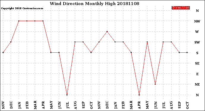 Milwaukee Weather Wind Direction<br>Monthly High