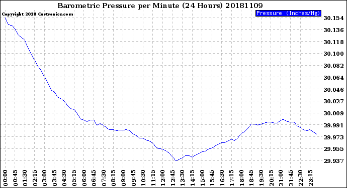 Milwaukee Weather Barometric Pressure<br>per Minute<br>(24 Hours)