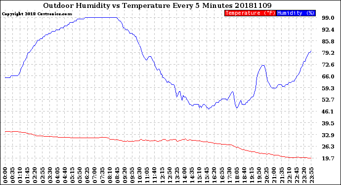 Milwaukee Weather Outdoor Humidity<br>vs Temperature<br>Every 5 Minutes