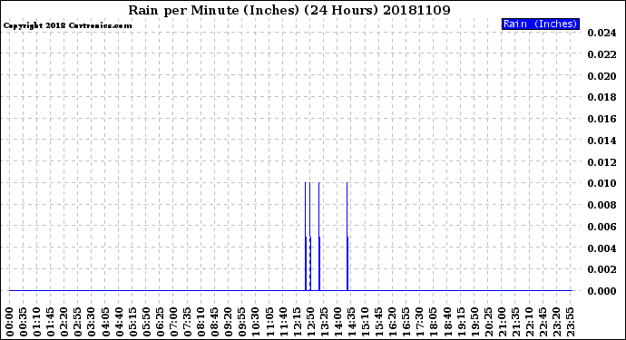 Milwaukee Weather Rain<br>per Minute<br>(Inches)<br>(24 Hours)