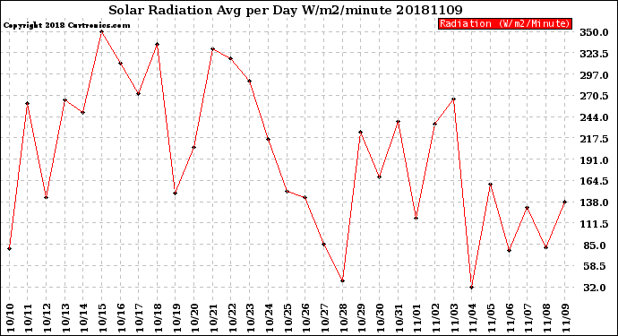 Milwaukee Weather Solar Radiation<br>Avg per Day W/m2/minute
