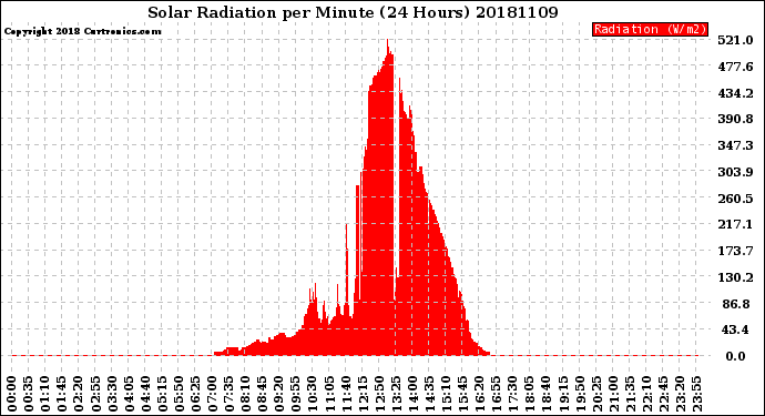 Milwaukee Weather Solar Radiation<br>per Minute<br>(24 Hours)