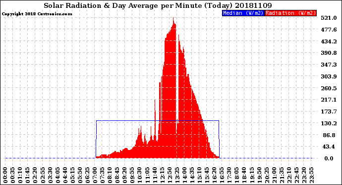 Milwaukee Weather Solar Radiation<br>& Day Average<br>per Minute<br>(Today)