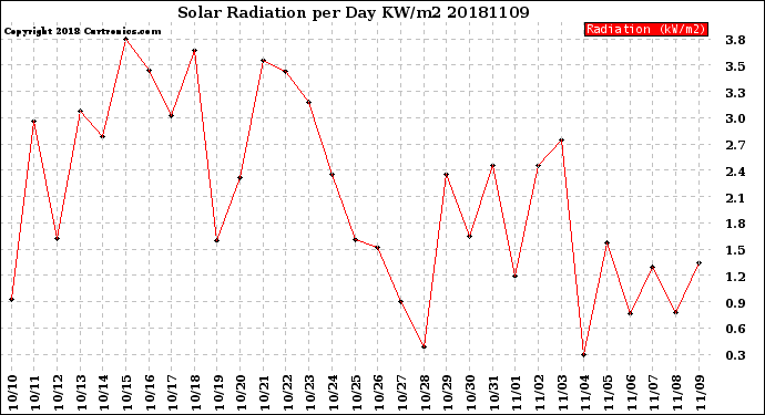 Milwaukee Weather Solar Radiation<br>per Day KW/m2