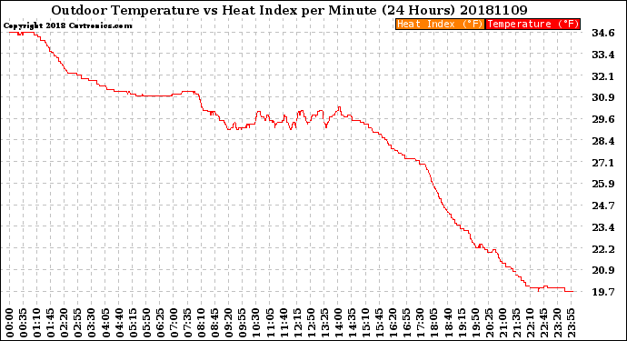 Milwaukee Weather Outdoor Temperature<br>vs Heat Index<br>per Minute<br>(24 Hours)