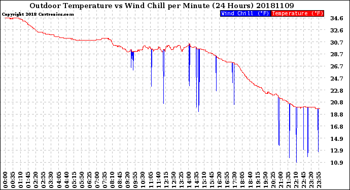 Milwaukee Weather Outdoor Temperature<br>vs Wind Chill<br>per Minute<br>(24 Hours)