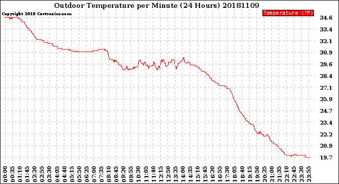 Milwaukee Weather Outdoor Temperature<br>per Minute<br>(24 Hours)